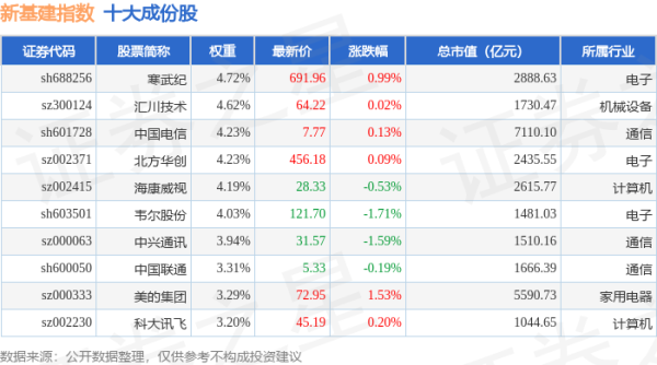 启运配资 4月24日新基建（980029）指数跌0.92%，成份股润泽科技（300442）领跌