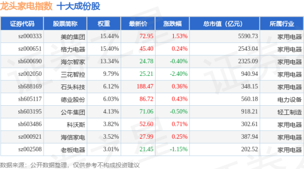 胜亿配资  4月24日龙头家电（980028）指数跌0.17%，成份股澳柯玛（600336）领跌