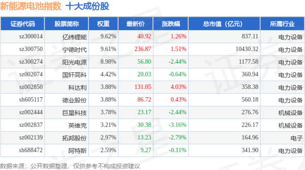 申宝策略 4月24日新能源电池（980027）指数跌0.84%，成份股科华数据（002335）领跌