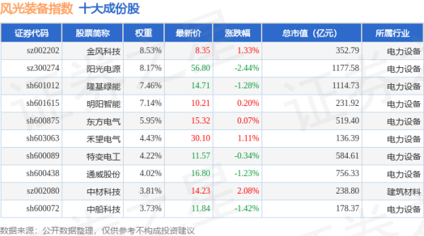 九五配资 4月24日风光装备（980026）指数跌0.21%，成份股大连重工（002204）领跌