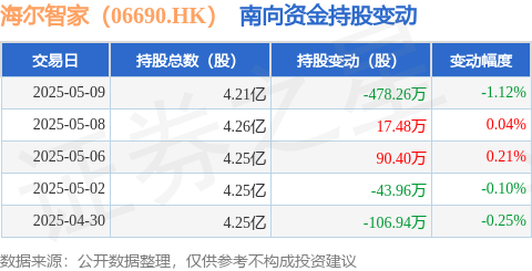 海顺优配 海尔智家（06690.HK）：5月9日南向资金减持478.26万股
