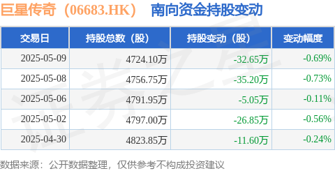 富邦配资 巨星传奇（06683.HK）：5月9日南向资金减持32.65万股