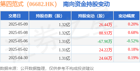 牛360配资 第四范式（06682.HK）：5月9日南向资金增持26.44万股