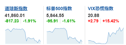 牛津配资 深夜，美股、美债又崩了！