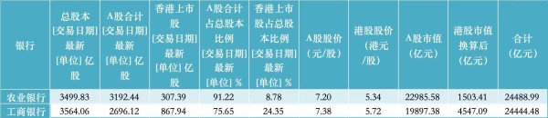 兴业策略 “宇宙行”易主！农业银行总市值首次超过工商银行